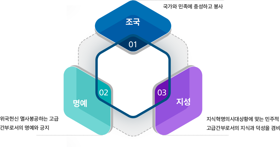 01 조국 국가와 민족에 충성하고 봉사 02 명예 위국헌신 멸사봉공하는 고급 간부로서의 명예와 긍지 03 지성 지식혁명의시대상황에 맞는 민주적 고급간부로서의 지식과 덕성을 겸비
