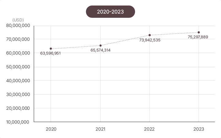 2020~2023년 대한민국의 UN 재정 기여금 선형 그래프. 2020년 63,596,951달러 → 2021년 65,574,314달러 → 2022년 73,942,535달러 → 2023년 75,297,889달러로 꾸준히 증가.