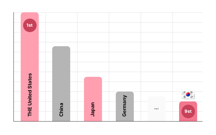 UN 평화유지활동(UN PKO)에 대한 분담금 상위 10개국 현황 을 나타내며, 미국이 1위, 중국·일본·독일이 뒤를 잇고, 대한민국은 9위(9st)